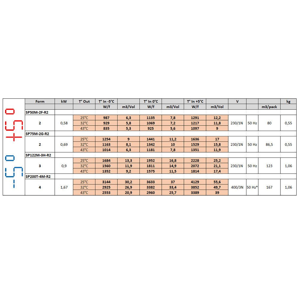 SP122M-3H-R2 | Groupe frigorifique "plafond" T° -5°+5°